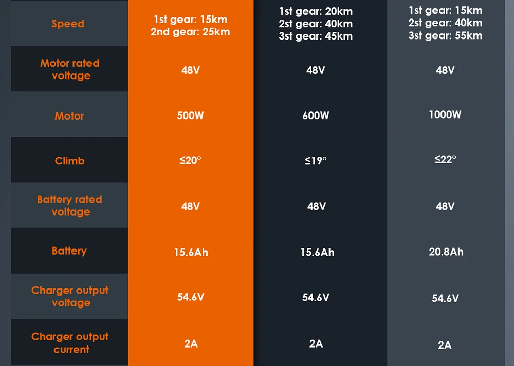 Trotinetă electrică KuKirin G2, motor de 500W, baterie de 48V 15.6Ah, viteză maximă de 25km/h, autonomie de 65km, anvelope tubeless de 10 inch, frâne cu disc dublu, unghi de urcare de 20°, rezistență la apă IPX4, sarcină maximă de 120kg