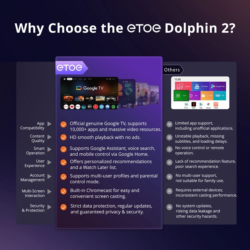 Projecteur ETOE Starfish 2, résolution native Full HD 1080p, décodage 4K, 500 lumens ANSI, contraste 3000:1, Google TV avec Netflix, mise au point et correction trapézoïdale automatiques, inclinaison réglable de 0 à 300°, deux haut-parleurs de 5 W, bloc optique scellé