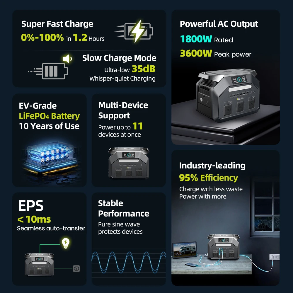 Station d'alimentation portable IEETek P1800, batterie LiFePO4 1024 Wh, sortie sinusoïdale pure 1800 W, puissance de crête 3600 W, charge rapide 1200 W, entrée solaire 500 W, durée de vie de plus de 4000 cycles, alimentation de secours EPS < 10 ms, contrôle via application Wi-Fi et Bluetooth