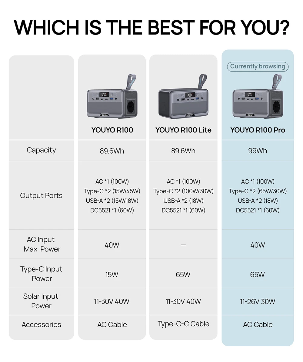 DaranEner YOUYO R100 Pro Portable Power Station, 99Wh LiFePO4 Battery, 100W Pure Sine Wave Output, 200W Surge, 30W Solar Input, 65W USB-C PD, Dual 18W USB-A, 60W DC5521 Output for Camping, Road Trips & Emergency Power