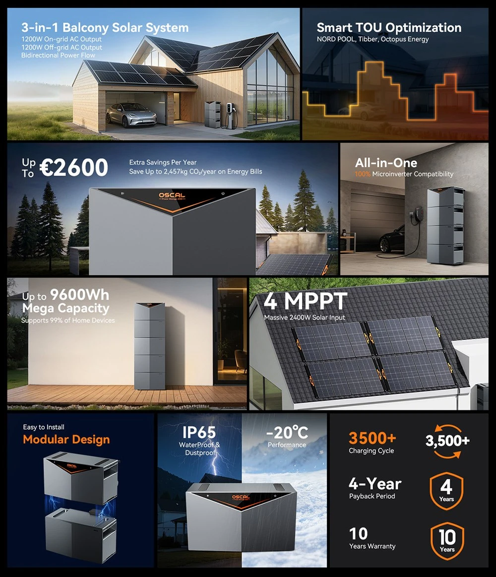 Oscal Power Storage 2000 Balcony Energy Storage System, 1920Wh LiFePO4 Battery, Expandable to 9600Wh, 1200W AC Output, 2400W 4-MPPT Solar Input, Built-in 800W Microinverter, 0.01s UPS, 3500+ Cycles, Wi-Fi & Bluetooth, IP65
