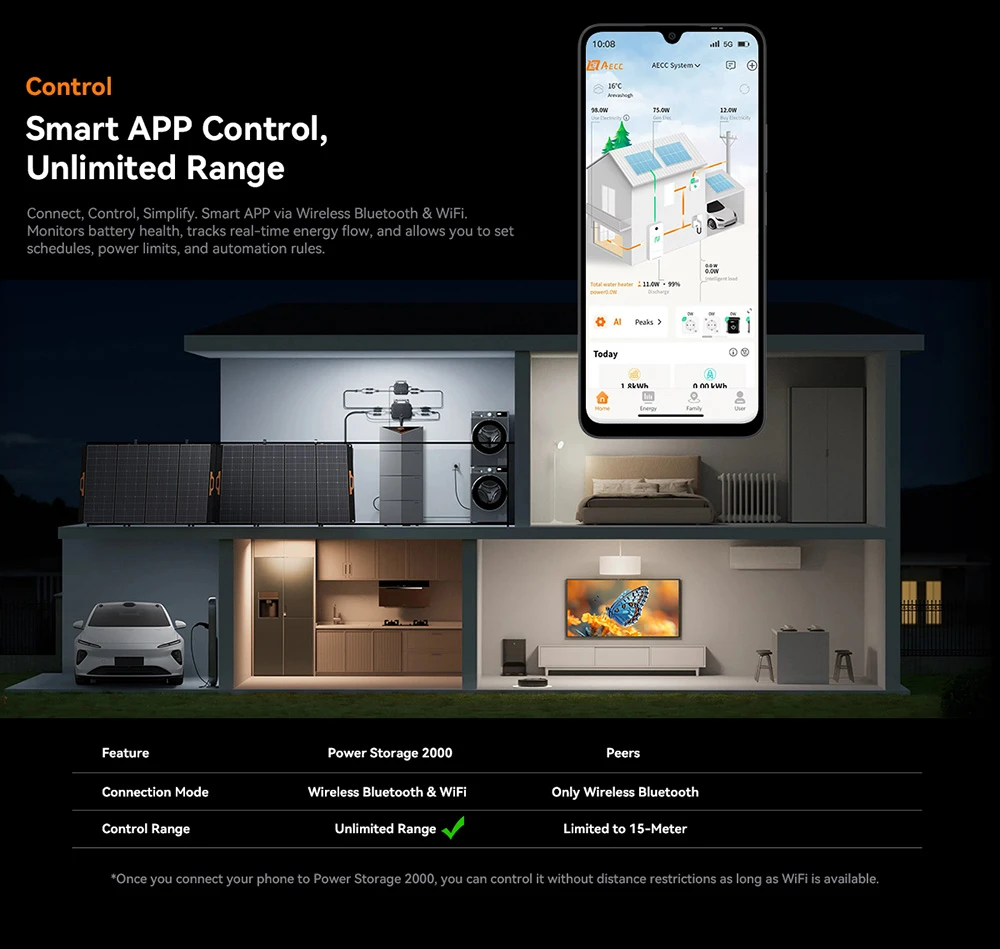 Oscal Power Storage 2000 Balcony Energy Storage System, 1920Wh LiFePO4 Battery, Expandable to 9600Wh, 1200W AC Output, 2400W 4-MPPT Solar Input, Built-in 800W Microinverter, 0.01s UPS, 3500+ Cycles, Wi-Fi & Bluetooth, IP65