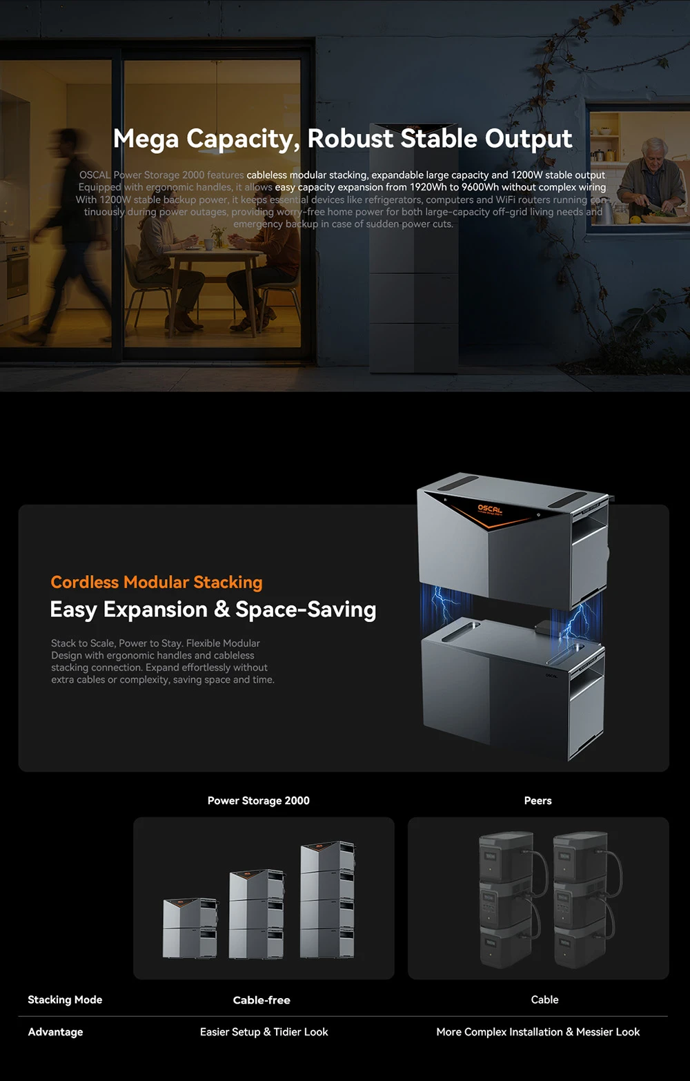 Oscal Power Storage 2000 Balcony Energy Storage System, 1920Wh LiFePO4 Battery, Expandable to 9600Wh, 1200W AC Output, 2400W 4-MPPT Solar Input, Built-in 800W Microinverter, 0.01s UPS, 3500+ Cycles, Wi-Fi & Bluetooth, IP65
