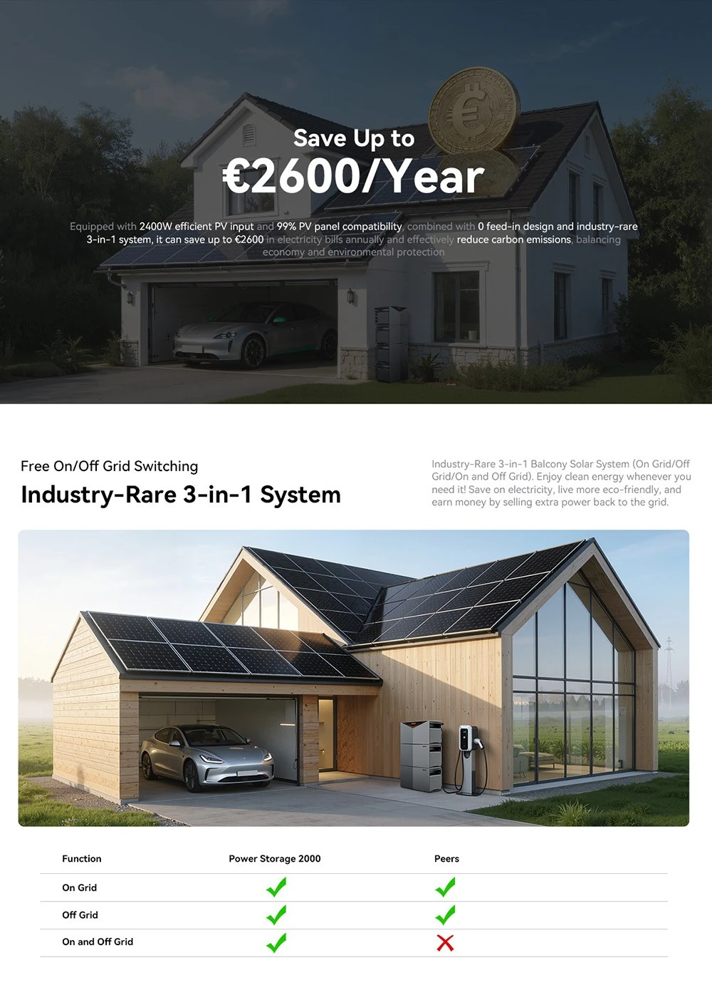 Oscal Power Storage 2000 Balcony Energy Storage System, 1920Wh LiFePO4 Battery, Expandable to 9600Wh, 1200W AC Output, 2400W 4-MPPT Solar Input, Built-in 800W Microinverter, 0.01s UPS, 3500+ Cycles, Wi-Fi & Bluetooth, IP65