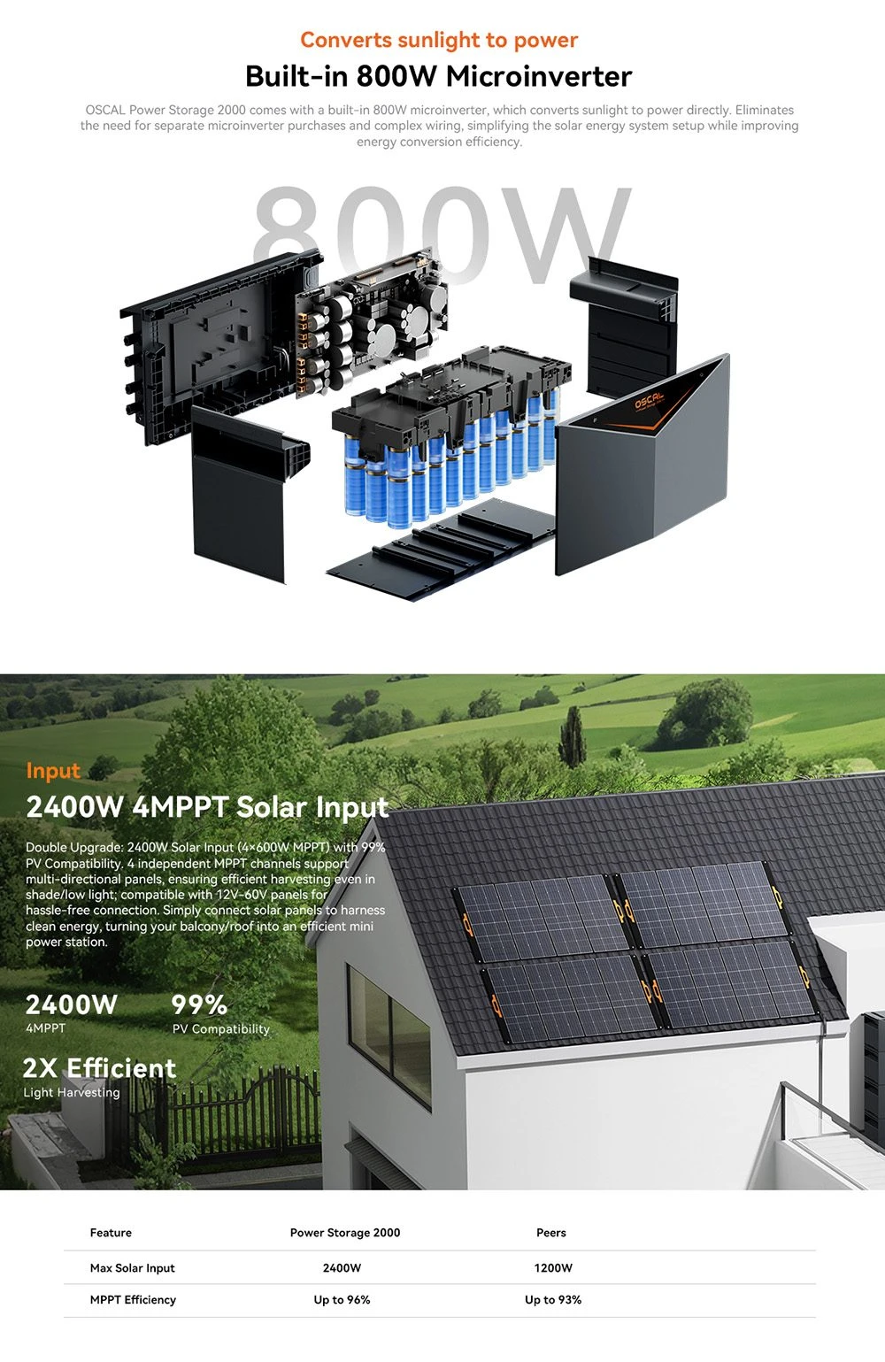 Oscal Power Storage 2000 Balcony Energy Storage System, 1920Wh LiFePO4 Battery, Expandable to 9600Wh, 1200W AC Output, 2400W 4-MPPT Solar Input, Built-in 800W Microinverter, 0.01s UPS, 3500+ Cycles, Wi-Fi & Bluetooth, IP65