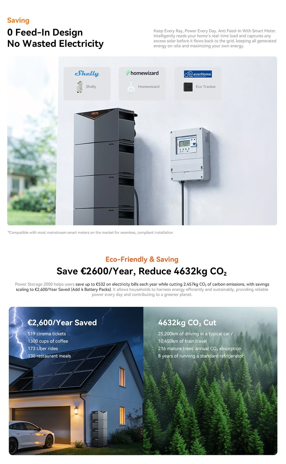 Oscal Power Storage 2000 Balcony Energy Storage System, 1920Wh LiFePO4 Battery, Expandable to 9600Wh, 1200W AC Output, 2400W 4-MPPT Solar Input, Built-in 800W Microinverter, 0.01s UPS, 3500+ Cycles, Wi-Fi & Bluetooth, IP65