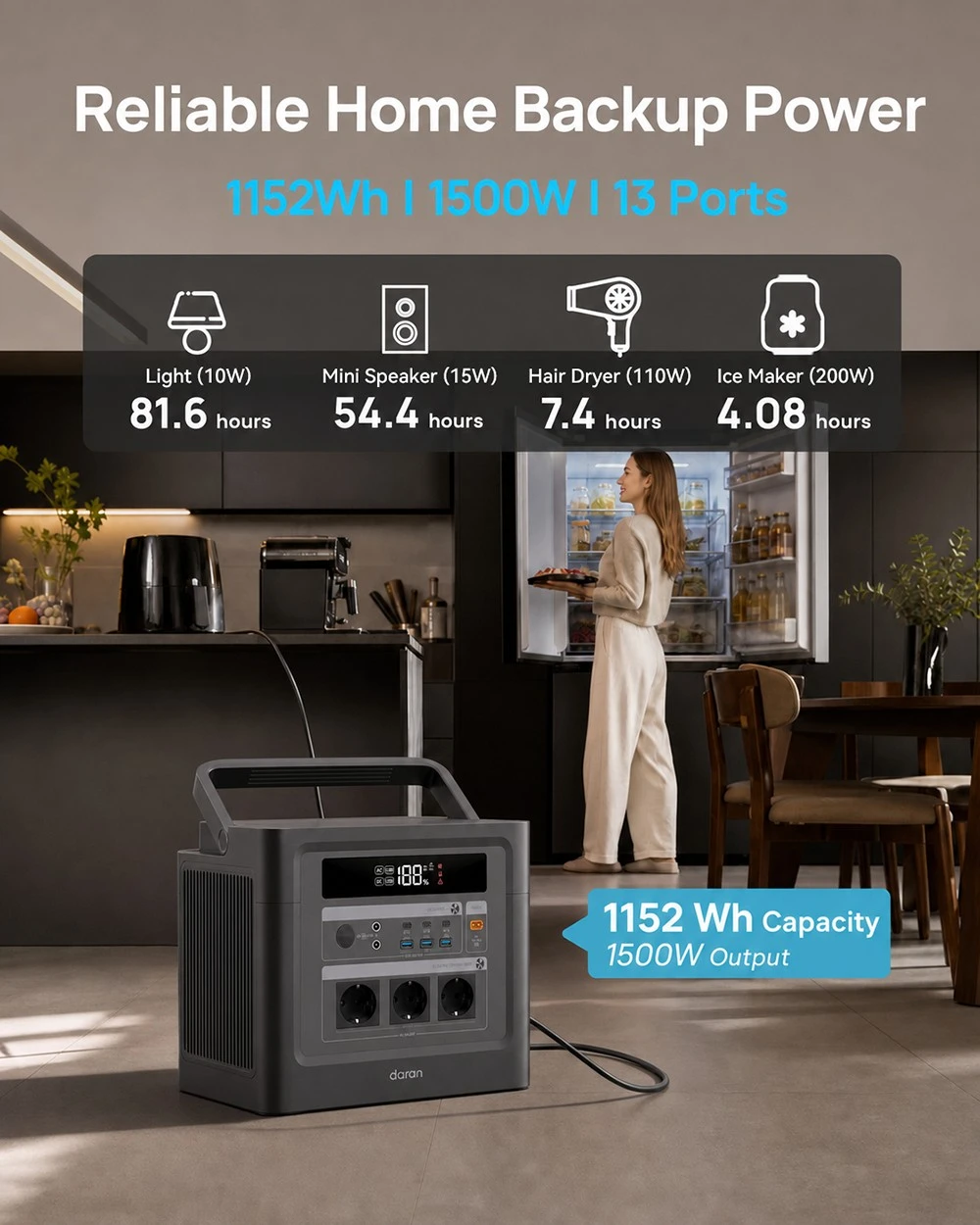 DaranEner Cubus 1500 Pro Portable Power Station, 1152Wh LiFePO4 Battery, 1500W AC Output, 1800W Surge Power, 13 Ports, 3500+ Cycles, 100W USB-C PD, for Camping, RV & Home Backup