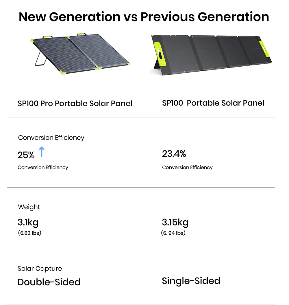 FOSSiBOT SP100 Pro Bifacial Portable Solar Panel, 100W Power, 25% Solar Conversion Efficiency, 10–15% Rear-Side Power Gain, IP67 Waterproof, Foldable Design, MC4 to XT60 Cable, Series & Parallel Connection