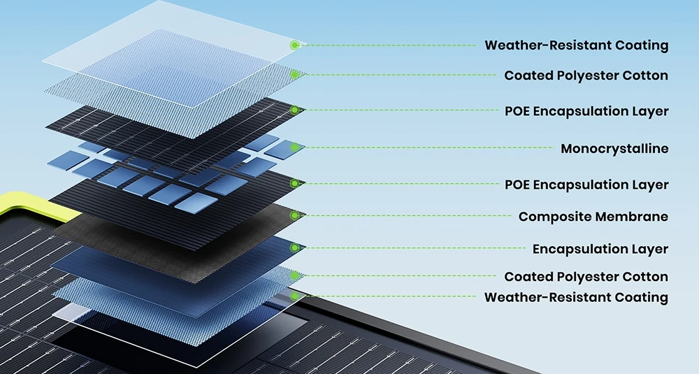 FOSSiBOT SP400 Pro Bifacial Portable Solar Panel, 400W Power, 25% Solar Conversion Efficiency, 10–15% Extra Power Gain, IP67 Waterproof, Foldable Design, MC4 to XT60 Cable, Series & Parallel Connection