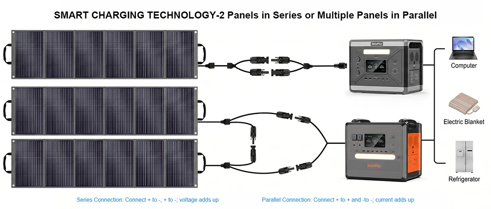 Panneau solaire portable SolarPlay T400 400 W, rendement de conversion de 25 %, étanchéité IP65, angle d'inclinaison réglable, connexion série et parallèle