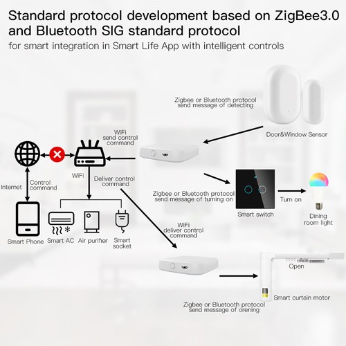 MoesHouse Multi-Mode Smart Gateway ZigBee3.0 WiFi Bluetooth Mesh Hub Arbeiten Sie mit Tuya Smart App Sprachsteuerung über Alexa Go