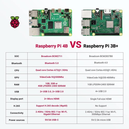 Raspberry Pi 4 Model B 4GB RAM Starter Kit with 128GB Micro SD Card ...