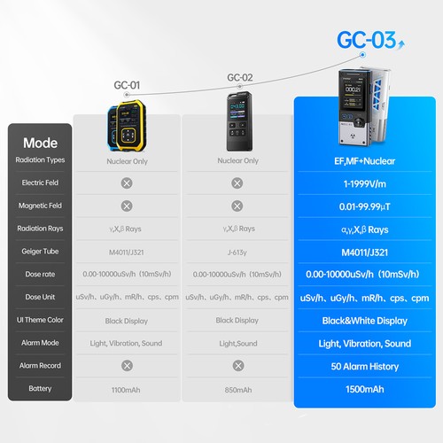 FNIRSI GC-03 Multifunktionell strålningsdetektor, 3-i-1 E-fält/Magnetisk/Kärnkraftsdetektering med högprecisions GM-rör, Svart