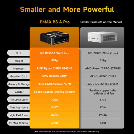 BMAX B8 A Pro Mini PC, AMD R7 8745HS 8 Cores Max 4.9GHz, 16GB RAM 512GB SSD, DP+HDMI+Type-C 4K Triple Display, WiFi 6 Bluetooth 5.2, 2*USB3.0, 2*USB2.0, 1*RJ45, 1*Headset Jack, Space Capsule Cooling System