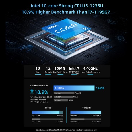 BMAX B9 Plus Mini PC, Intel Core i5-1235U 10 Cores Max 4.4GHz, 24GB LPDDR5 RAM 512GB SSD, DP+HDMI+Type-C 4K Triple Display, Support Dynamic HDR, WiFi 6 Bluetooth 5.2, 2*USB3.2, 2*USB2.0, 1*RJ45, 1*Headset Jack, Space Capsule Cooling System