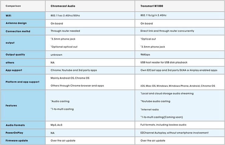 [HK Stock]Tronsmart M1000 EZCast Music Box Receiver OTA Autoplay EZChannel Internal Radio Support Airplay/DLNA/Qplay