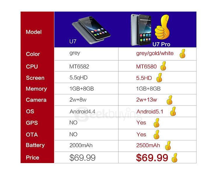 Oukitel U7 Pro 5.5inch IPS HD Android 5.1 1GB RAM 8GB ROM Smartphone MT6580 Quad Core 1.3GHz 13.0MP 3G GPS - Golden