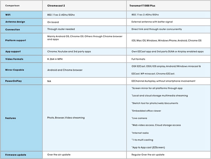 Tronsmart T1000 Plus Ezcast Dongle 5GHz 802.11ac Wireless Display HDMI Adapter OTA Mirror2TV Miracast DLNA Airplay