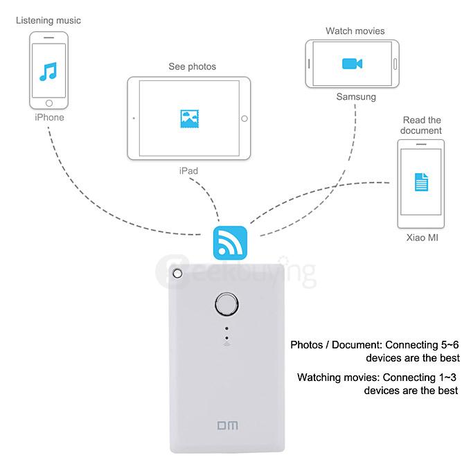 DM WFD009 64GB Wireless WiFi Expansion Phone U Disk USB Flash Drive with LED Indicator for iOS Android - White