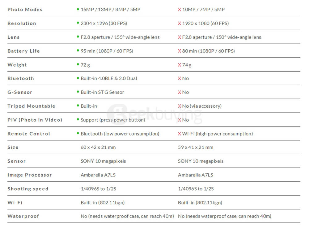 [HK Stock][Official US Edition] Xiaoyi YI Action Camera Xiaoyi Z23L Sports Camera (White) with Selfie & Bluetooth Remote