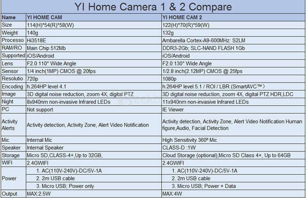 [HK Stock] Official EU Edition Yi Home Camera 2 FHD 1080P Ambarella S2LM 130 Wide Angles Gesture Recognition Human Detection Yi Smart WiFi Camera 2 - White