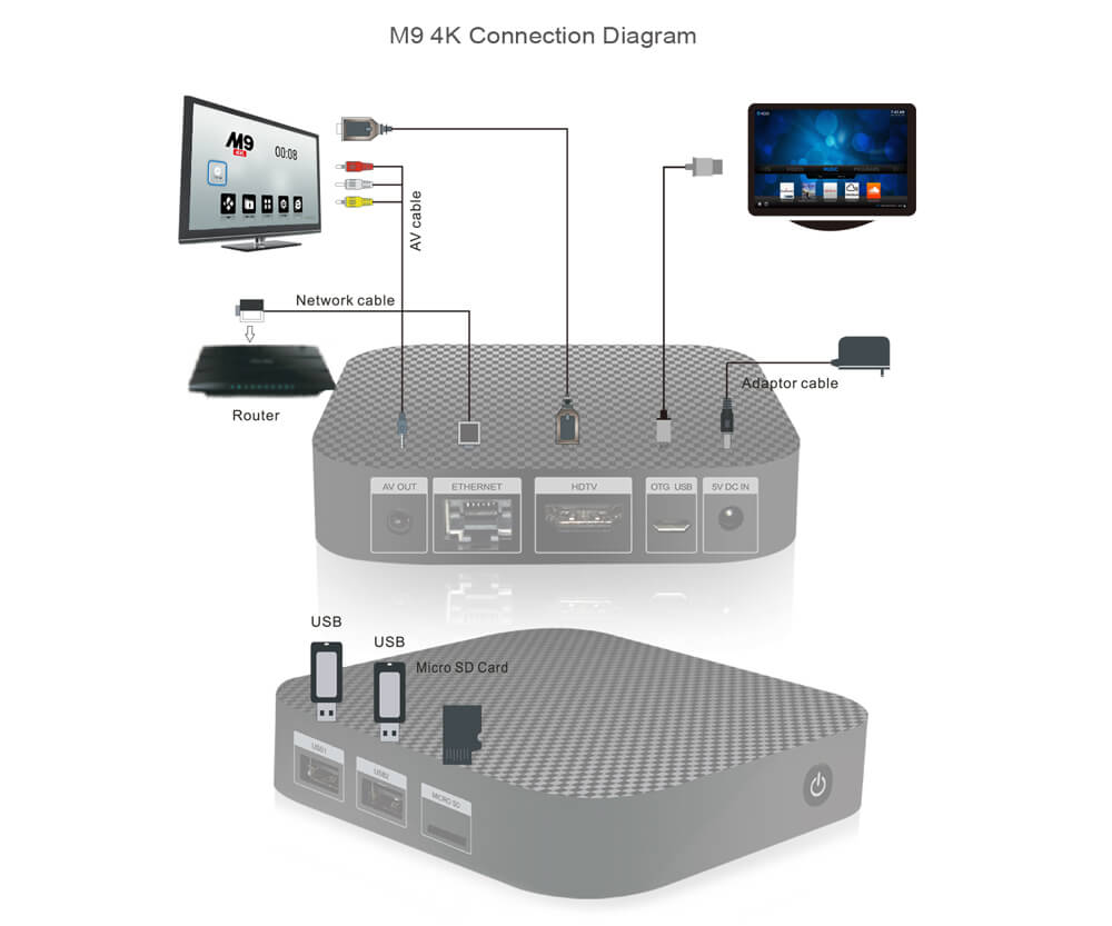 M9 Android 5.1.1 4K TV BOX Amlogic S905 1G/8G WIFI 1000M LAN 10-Bit H.265 KODI Bluetooth4.0