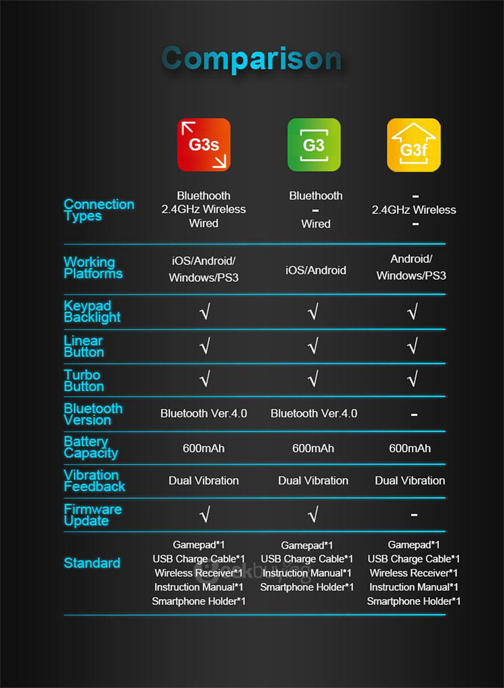 GameSir G3s Enhanced Edition Wireless Gamepad 2.4GHz Bluetooth 4.0 Connection Game Controller for iOS/Android/Windows/PS3 - Black