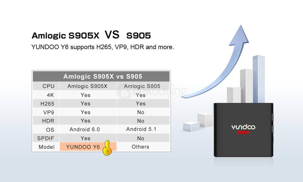 YUNDOO Y6 Android 6.0 Marshmallow Amlogic S905X TV BOX KODI 2G/32G 2.4G/5G WIFI LAN Bluetooth