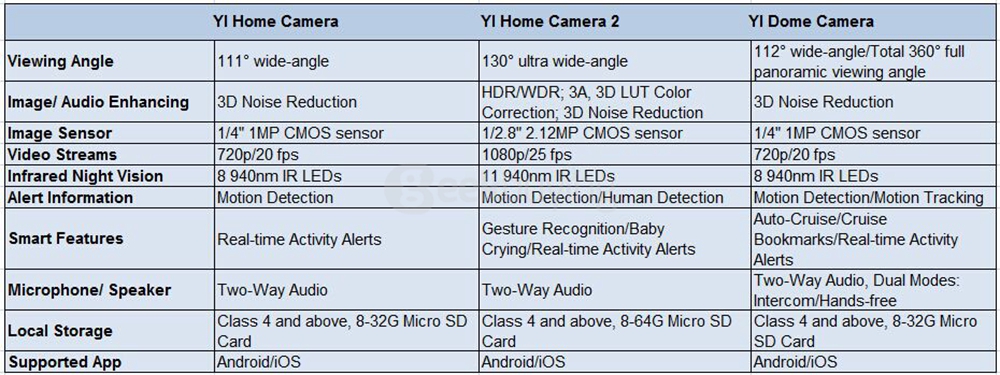 [UK Stock] YI Dome Camera Pan/Tilt/Zoom Wireless IP Security Surveillance System 720p HD Infrared Night Vision WiFi Camera - White