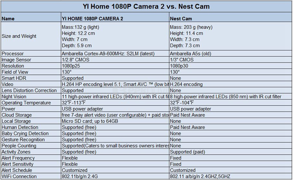 [HK Stock] Official EU Edition Yi Home Camera 2 FHD 1080P Ambarella S2LM 130 Wide Angles Gesture Recognition Human Detection Yi Smart WiFi Camera 2 - White