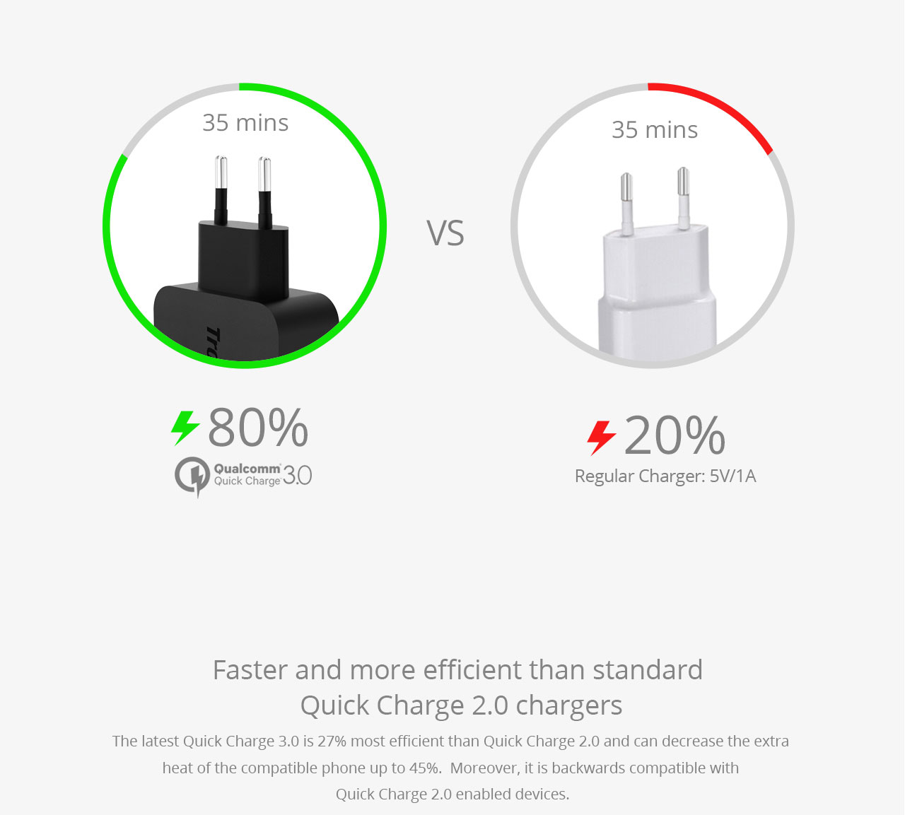 Tronsmart Quick Charge 3.0 USB Rapid Wall Charger Stand-up Fast Wall Charger with 1.8M Micro USB Cable - EU Plug