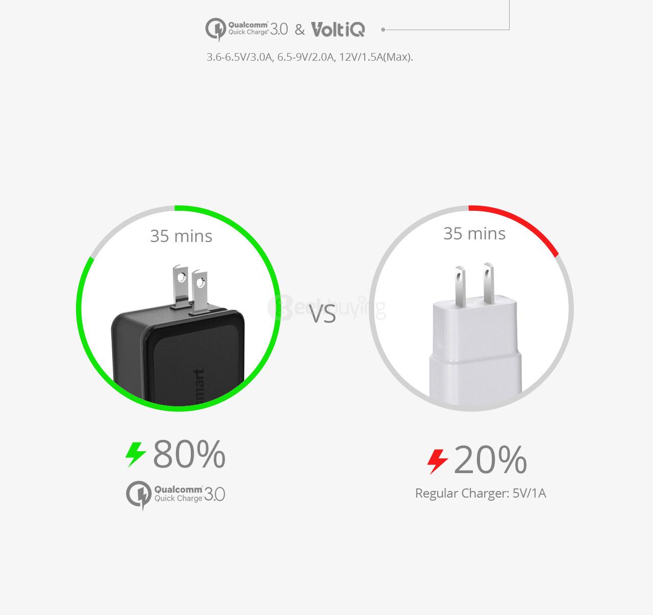 Tronsmart Dual Ports Qualcomm Quick Charge 3.0 36W Wall Charger - US