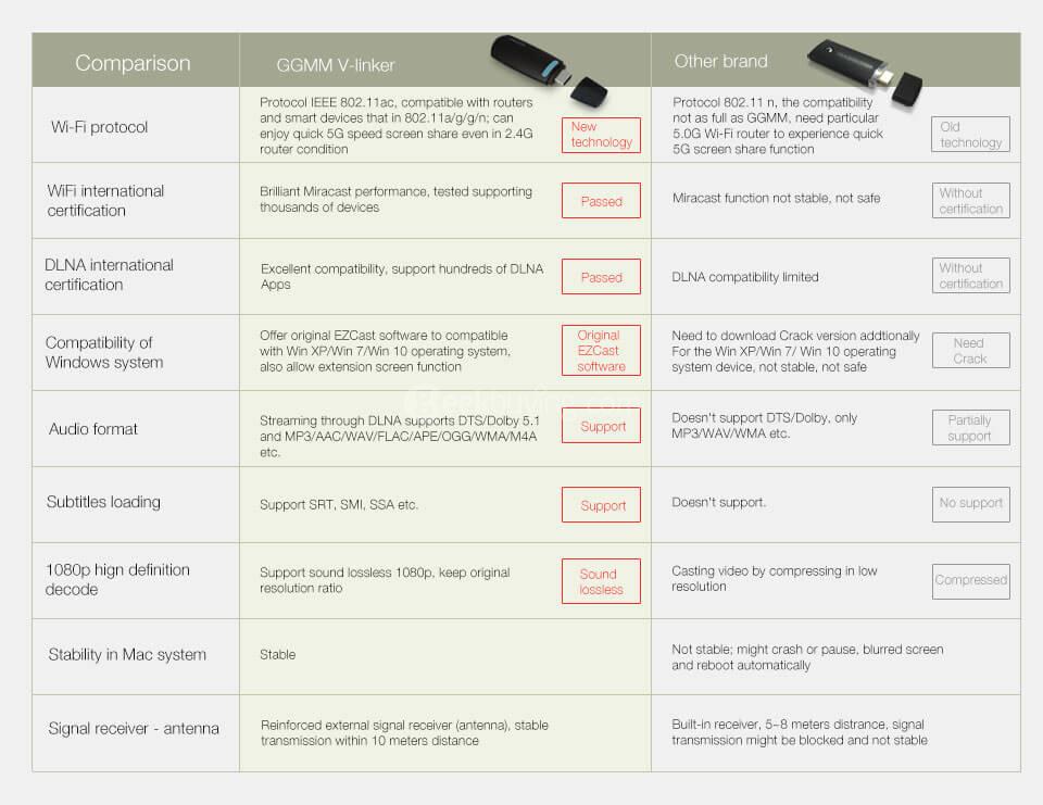 GGMM V-Linker 2.4G/5.8G AC Wireless Display Dongle Supports Airplay MiraCast DLNA EZCast for Android iOS Mac Windows