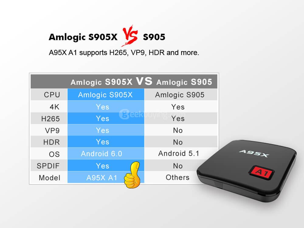 A95X A1 Amlogic S905X Android 4K TV Box KODI 1G/8G WIFI LAN