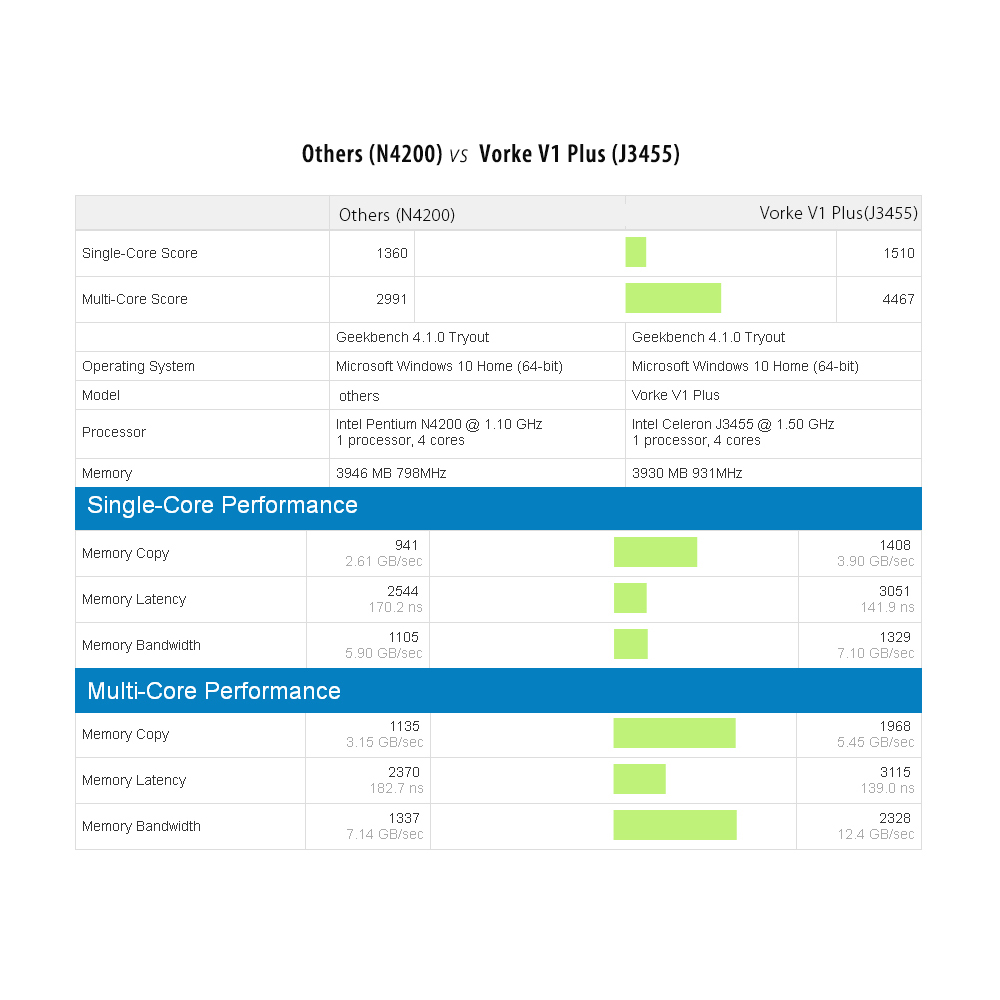 VORKE V1 Plus Intel Apollo Lake J3455 4K@60hz 4G RAM 64GB SSD Windows MINI PC 802.11AC WIFI Gigabit LAN Wake-on LAN Bluetooth4.2 HDMI & VGA Output USB3.0 + Free B.O.W Keyboard