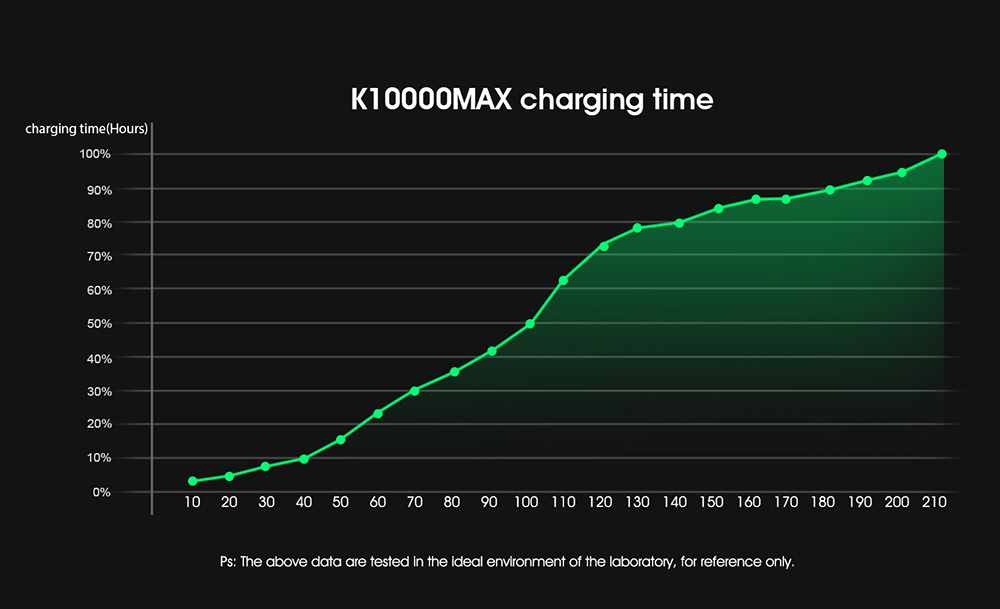 [HK Stock]OUKITEL K10000 MAX 5.5 Inch IP68 Waterproof Smartphone 10000mAh Corning Gorilla Glass FHD Screen 16.0MP Cam 3GB 32GB MT6753 Octa Core Android 7.0 Touch ID Type-C Fast Charge - Black