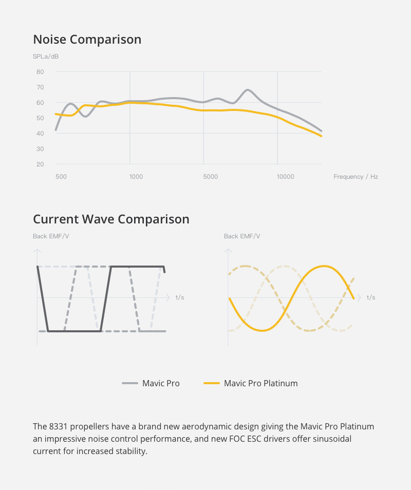 DJI Mavic Pro Platinum WIFI FPV Foldable Drone With 4K Camera 3-Axis Gimbal 30-minute Max Flight Time RTF - Fly More Combo