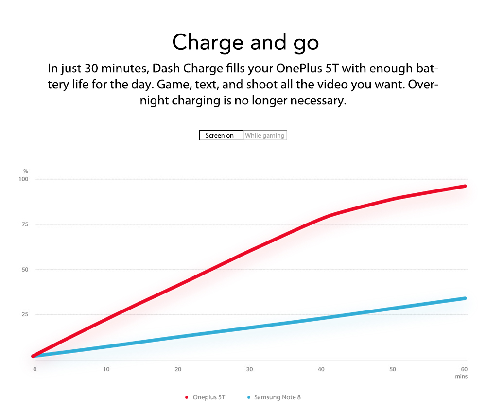 [Official Global ROM]OnePlus 5T 6.01 Inch Smartphone 18:9 FHD+ Screen Snapdragon 835 Octa Core 8GB 128GB 20.0MP+16.0MP Dual Rear Cam OxygenOS NFC Dash Charge Type C - Black