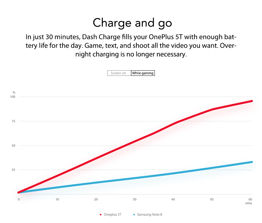 [Official Global ROM]OnePlus 5T 6.01 Inch Smartphone 18:9 FHD+ Screen Snapdragon 835 Octa Core 8GB 128GB 20.0MP+16.0MP Dual Rear Cam OxygenOS NFC Dash Charge Type C - Black