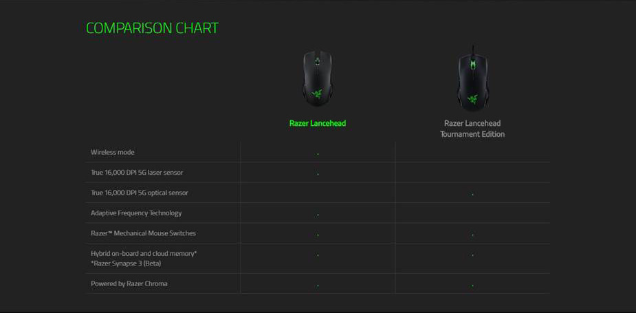 [HK Stock] Razer Lancehead Wired Wireless Gaming Mouse Professional RGB Blcklit 16000 Adjustable DPI Ambidextrous - Black