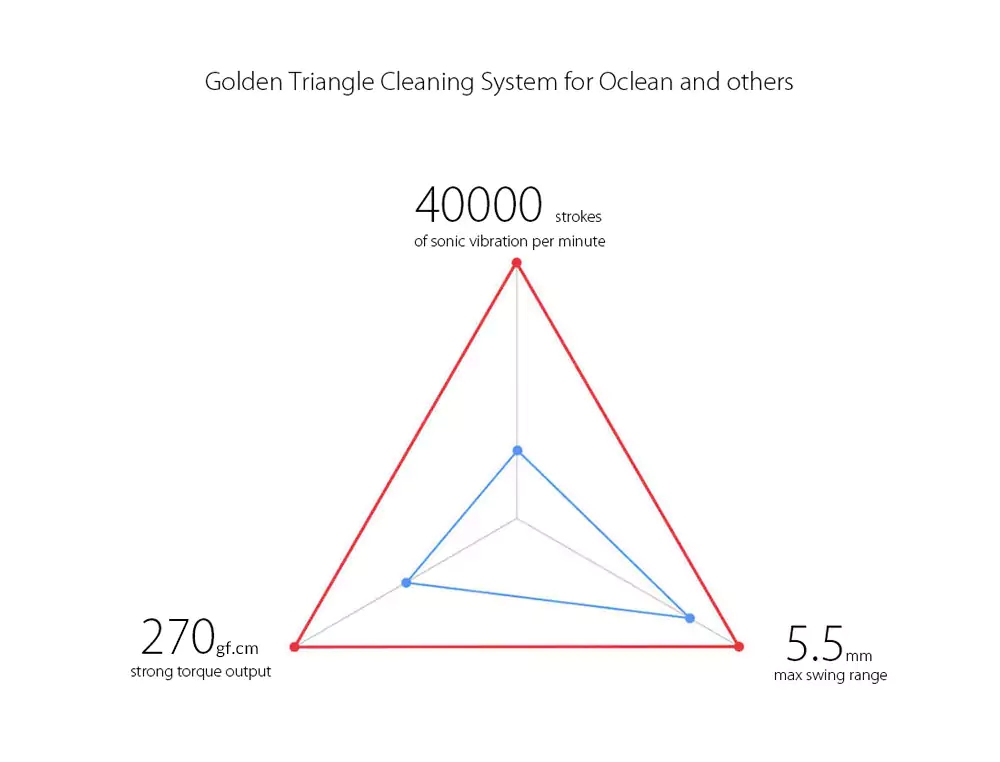 Xiaomi Mijia Oclean SE Sonic Electrical Toothbrush Bluetooth 4.2 APP Control IPX7 Waterproof 3 Cleaning Modes