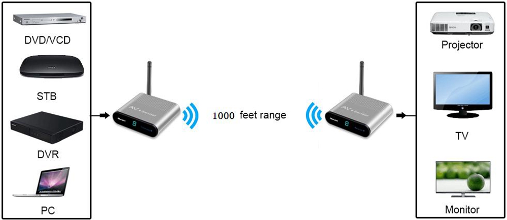 Measy AV530 5.8GHZ Wireless Audio/Video Sender Transmitter and Receiver HDMI Extender 305M/1000 FT