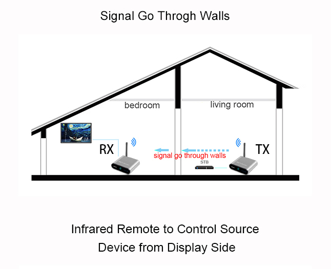 Measy AV230 2.4GHz Wireless Audio/Video Sender Transmitter and Receiver 984FT/300M