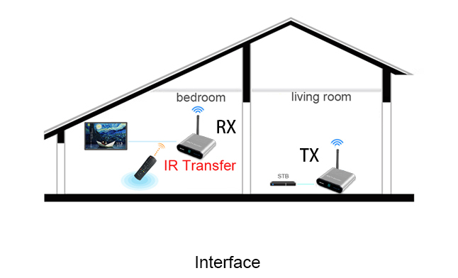 Measy AV540 5.8GHZ Wireless Audio/Video Sender Transmitter and Receiver 1330FT