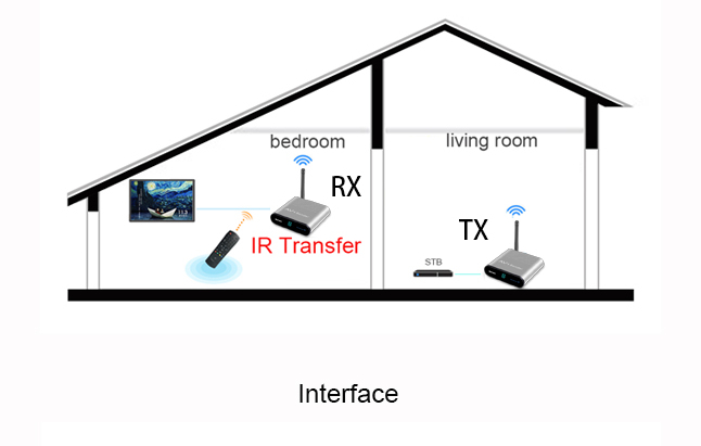 Measy AV230 2.4GHz Wireless Audio/Video Sender Transmitter and Receiver 984FT/300M