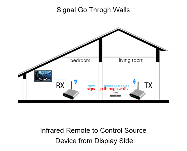 Measy AV540 5.8GHZ Wireless Audio/Video Sender Transmitter and Receiver 1330FT