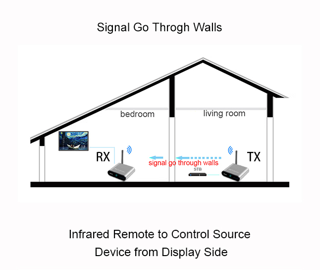 Measy AV550 5.8GHZ Wireless Audio/Video Sender Transmitter and Receiver 1630FT