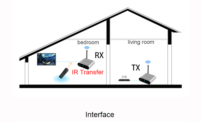 Measy AV550 5.8GHZ Wireless Audio/Video Sender Transmitter and Receiver 1630FT
