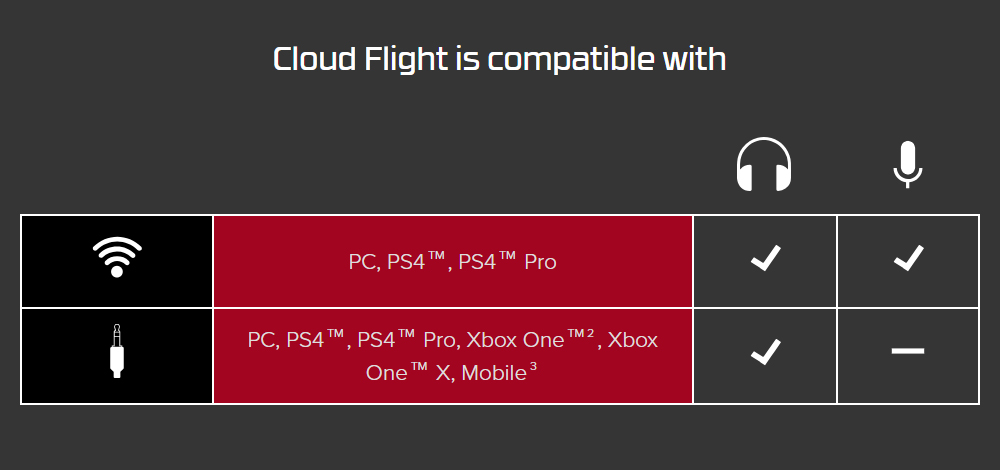 Kingston HyperX Cloud Flight Wireless Gaming Headset Audio and Mic Controls Works with PC/PS4 (HX-HSCF-BK/AM) -Black