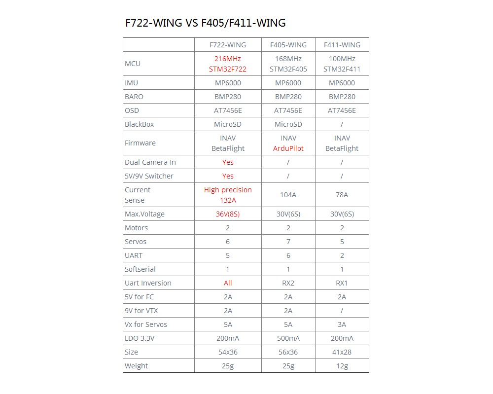 Matek Systems F722-WING STM32F722RET6 Flight Controller Built-in OSD for RC Airp